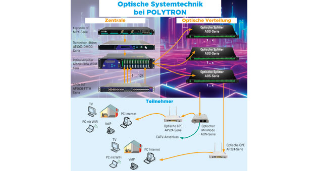 Schaubild optische Verteiltechnik bei Polytron